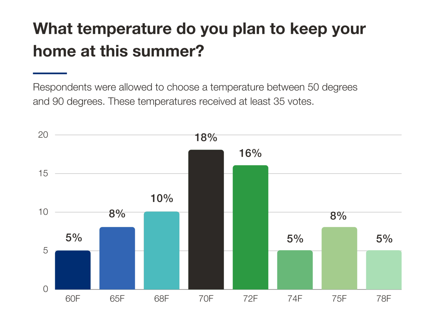What Temperature Do People Keep Their House At