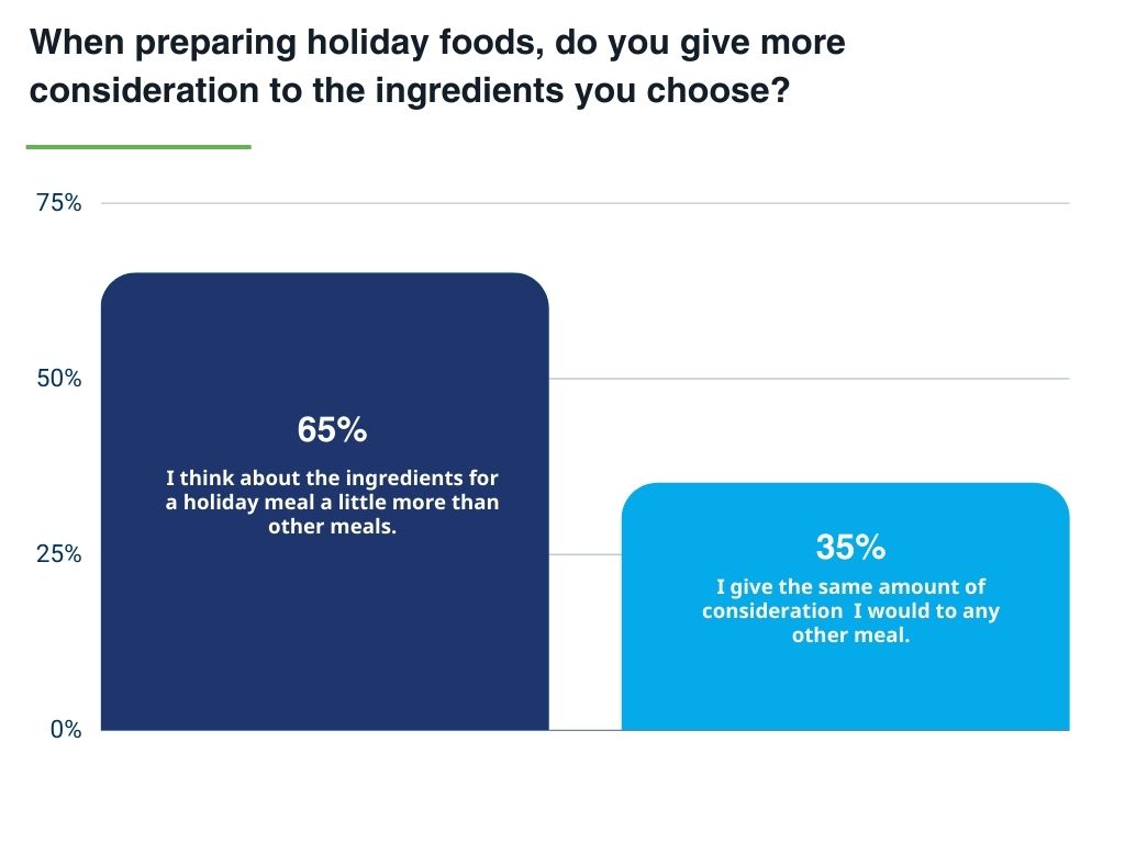 2023 DuraPlas Holiday Foods Survey